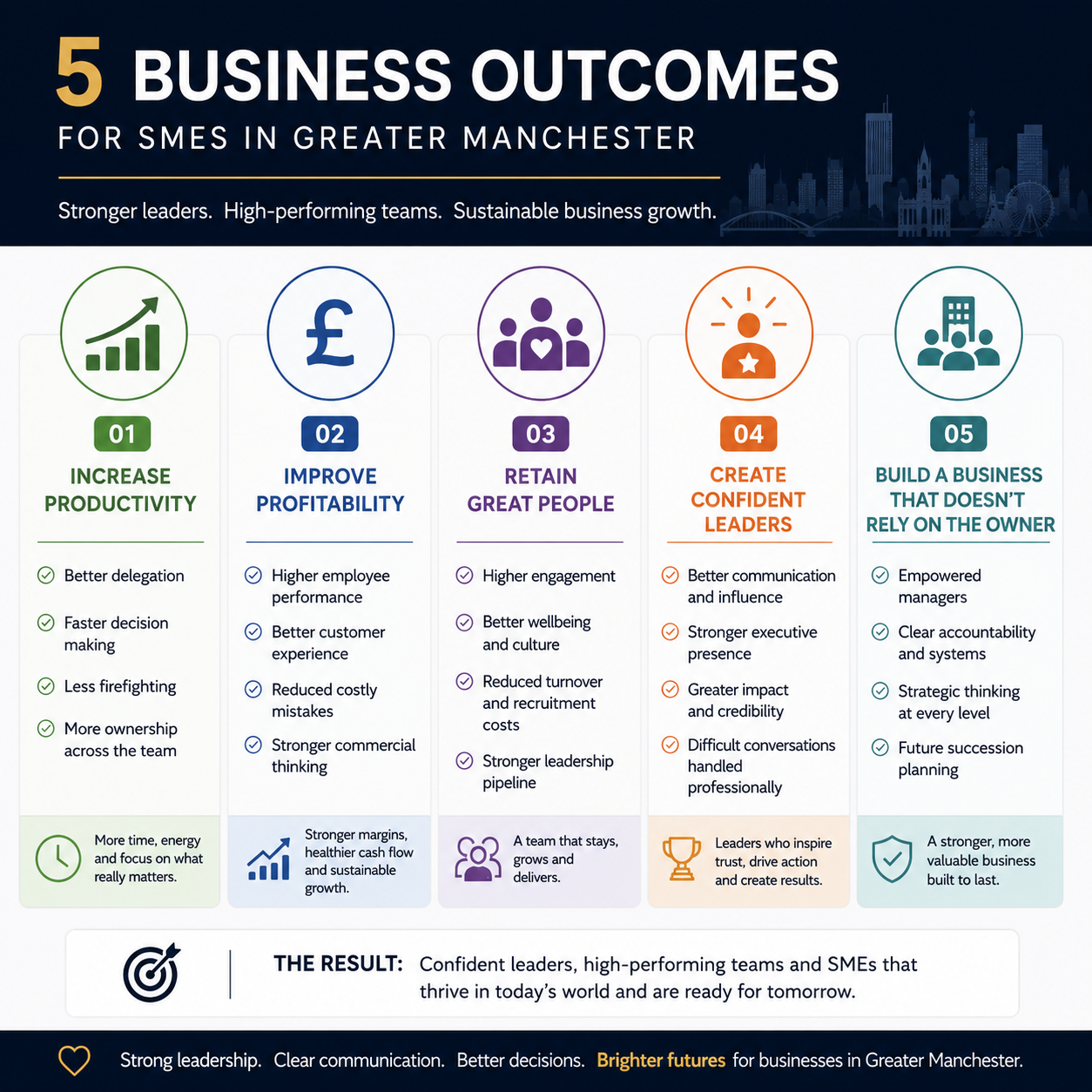 Five business outcomes: increase productivity, improve profitability, retain great people, create confident leaders, and build a business that doesn't rely on the owner.